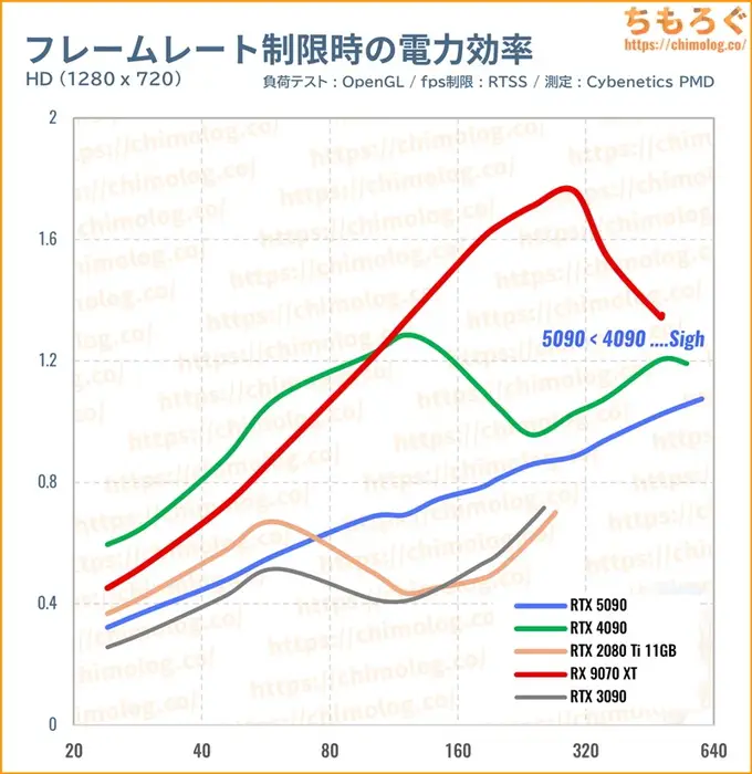RTX 5090のfps制限時の消費電力
