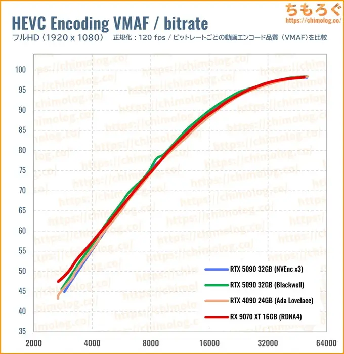 RTX 5090のクリエイティブ性能（VMAF）
