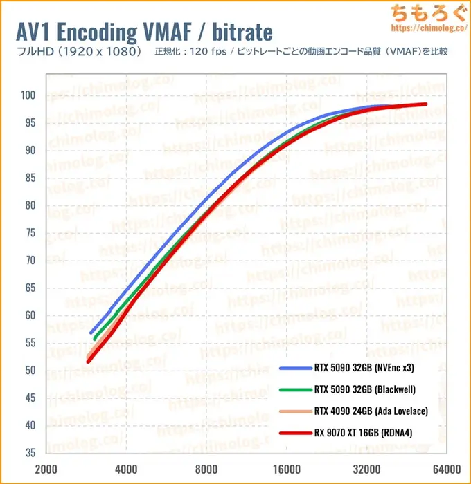 RTX 5090のクリエイティブ性能（VMAF）