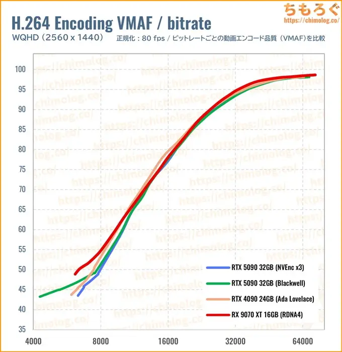 RTX 5090のクリエイティブ性能（VMAF）