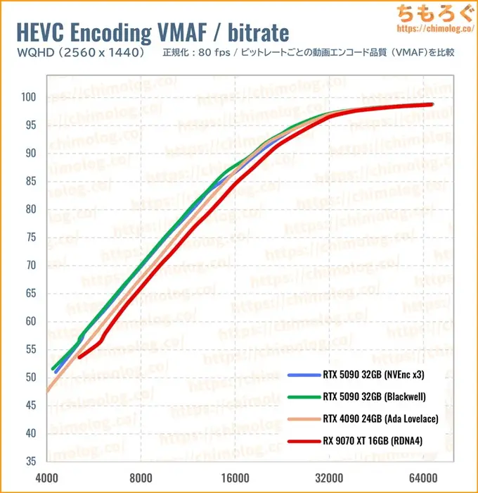 RTX 5090のクリエイティブ性能（VMAF）