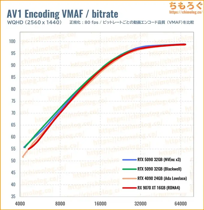 RTX 5090のクリエイティブ性能（VMAF）