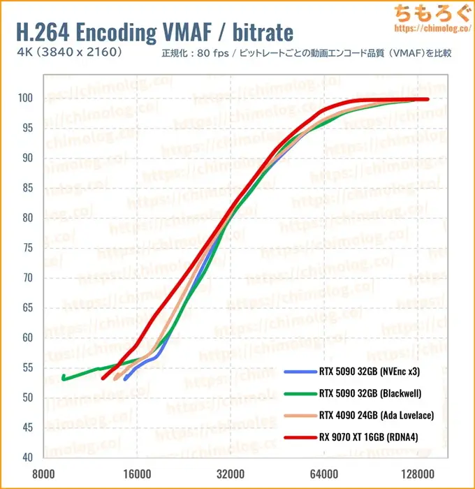 RTX 5090のクリエイティブ性能（VMAF）