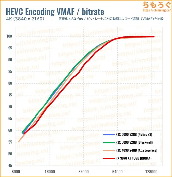 RTX 5090のクリエイティブ性能（VMAF）
