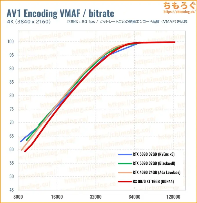 RTX 5090のクリエイティブ性能（VMAF）