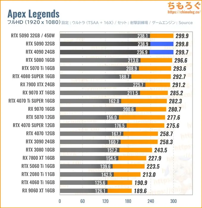 RTX 5090の平均fpsを比較したグラフ（Apex）