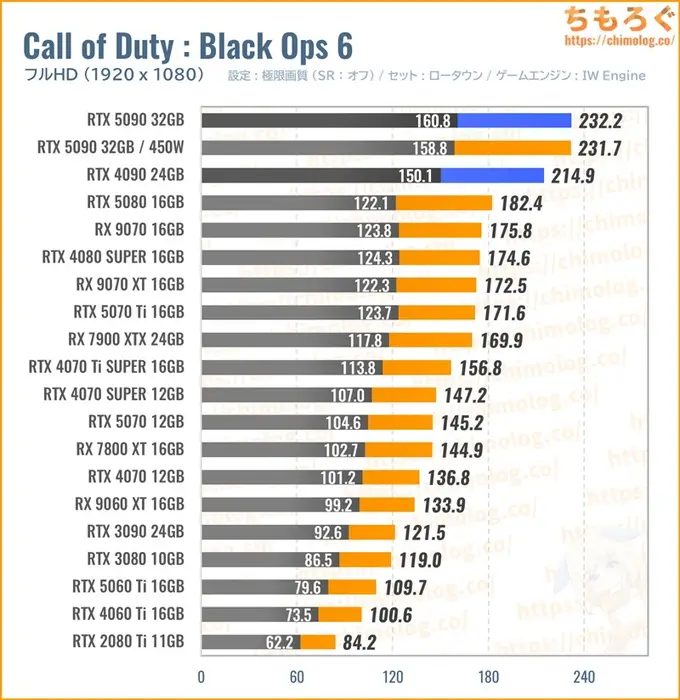 RTX 5090の平均fpsを比較したグラフ（Call of Duty）