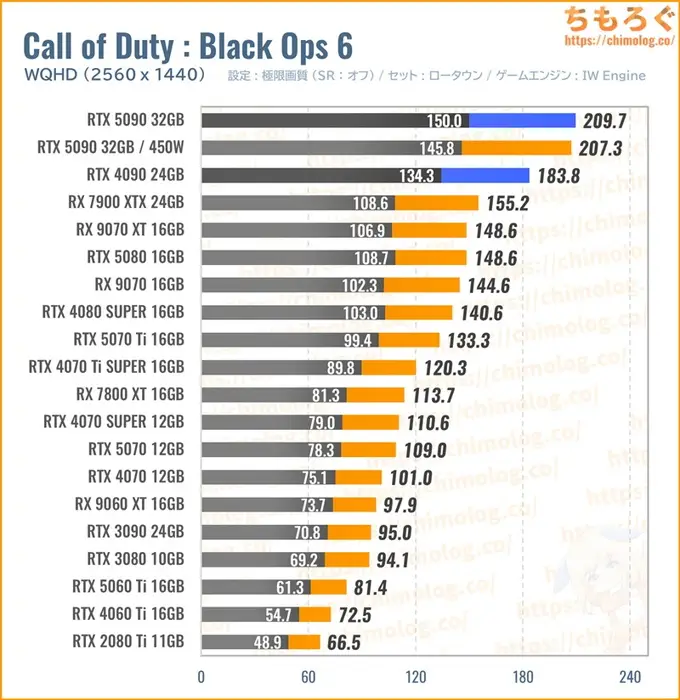RTX 5090の平均fpsを比較したグラフ（Call of Duty）