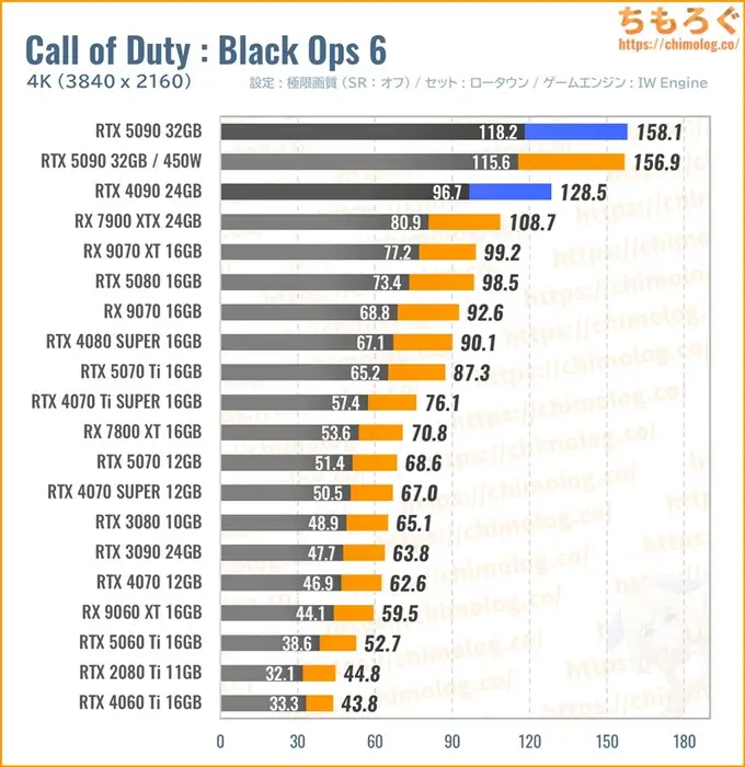 RTX 5090の平均fpsを比較したグラフ（Call of Duty）