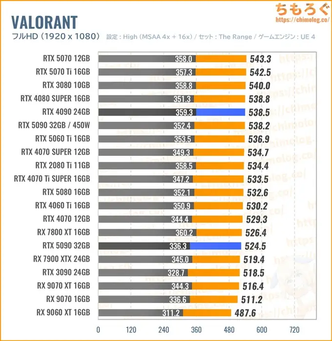 RTX 5090の平均fpsを比較したグラフ（VALORANT）