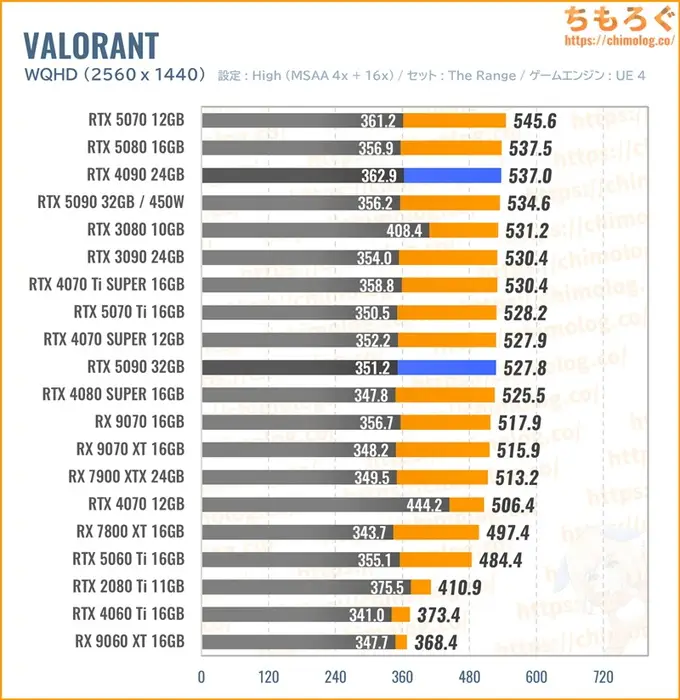 RTX 5090の平均fpsを比較したグラフ（VALORANT）