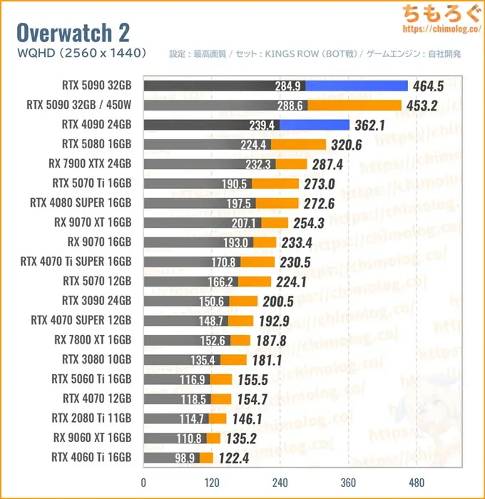 RTX 5090の平均fpsを比較したグラフ（オーバーウォッチ）