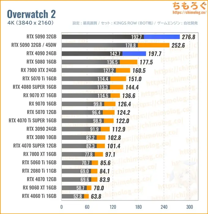 RTX 5090の平均fpsを比較したグラフ（オーバーウォッチ）