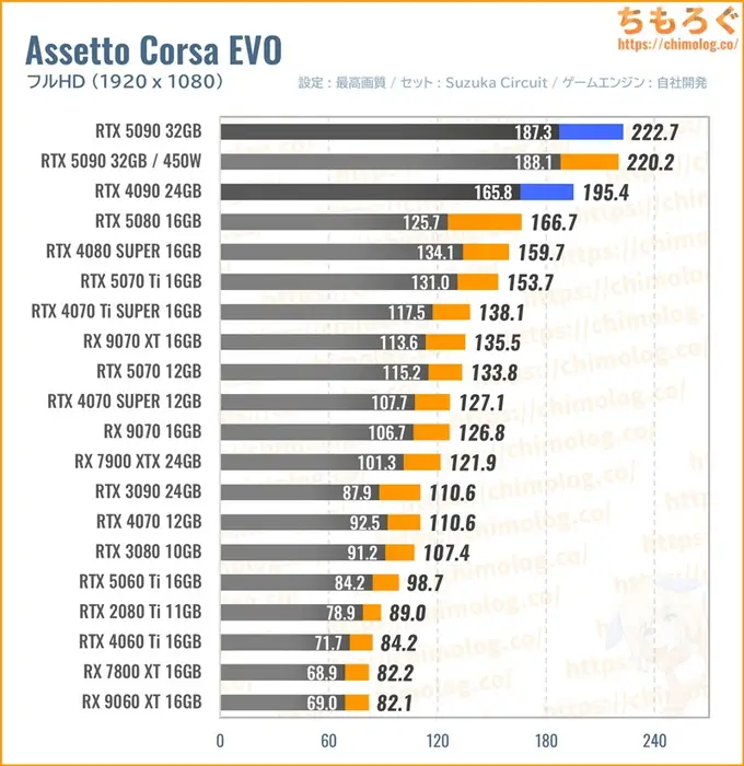 RTX 5090の平均fpsを比較したグラフ（Assetto Corsa EVO）