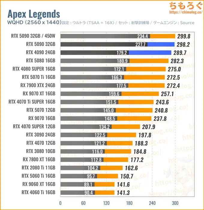 RTX 5090の平均fpsを比較したグラフ（Apex）