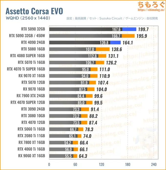 RTX 5090の平均fpsを比較したグラフ（Assetto Corsa EVO）