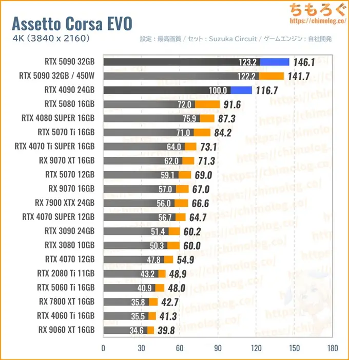 RTX 5090の平均fpsを比較したグラフ（Assetto Corsa EVO）