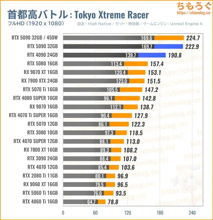 RTX 5090の平均fpsを比較したグラフ（首都高バトル）