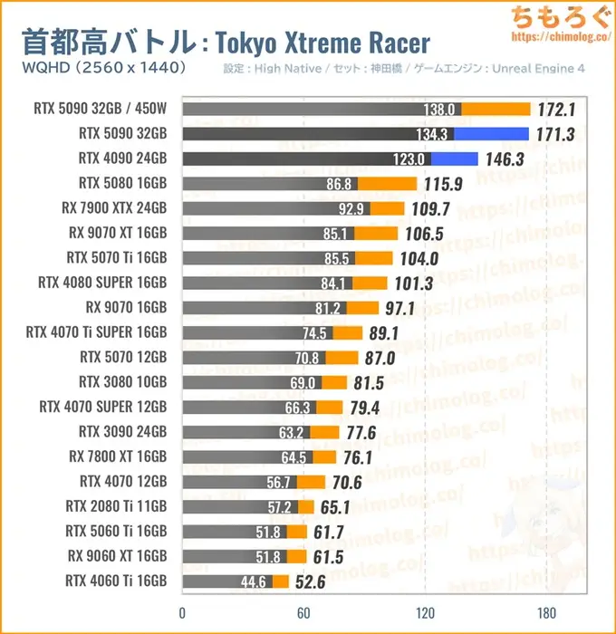 RTX 5090の平均fpsを比較したグラフ（首都高バトル）