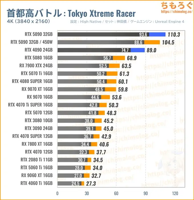 RTX 5090の平均fpsを比較したグラフ（首都高バトル）