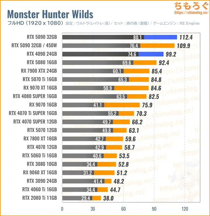 RTX 5090の平均fpsを比較したグラフ（モンハンワイルズ）