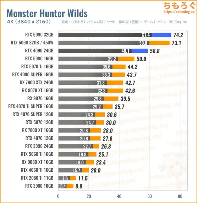 RTX 5090の平均fpsを比較したグラフ（モンハンワイルズ）
