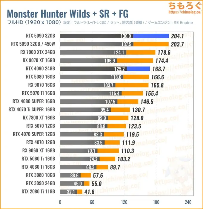 RTX 5090の平均fpsを比較したグラフ（モンハンワイルズ）