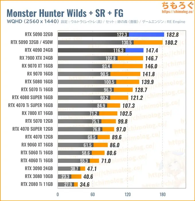 RTX 5090の平均fpsを比較したグラフ（モンハンワイルズ）
