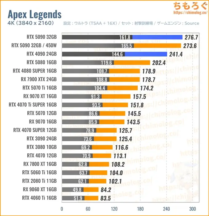 RTX 5090の平均fpsを比較したグラフ（Apex）