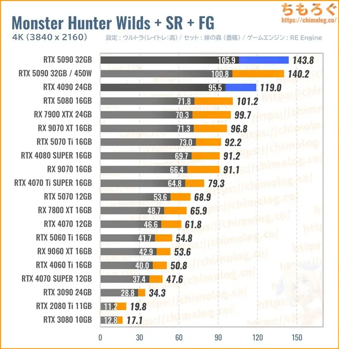 RTX 5090の平均fpsを比較したグラフ（モンハンワイルズ）