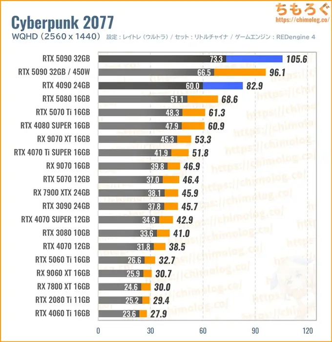 RTX 5090の平均fpsを比較したグラフ（Cyberpunk 2077）