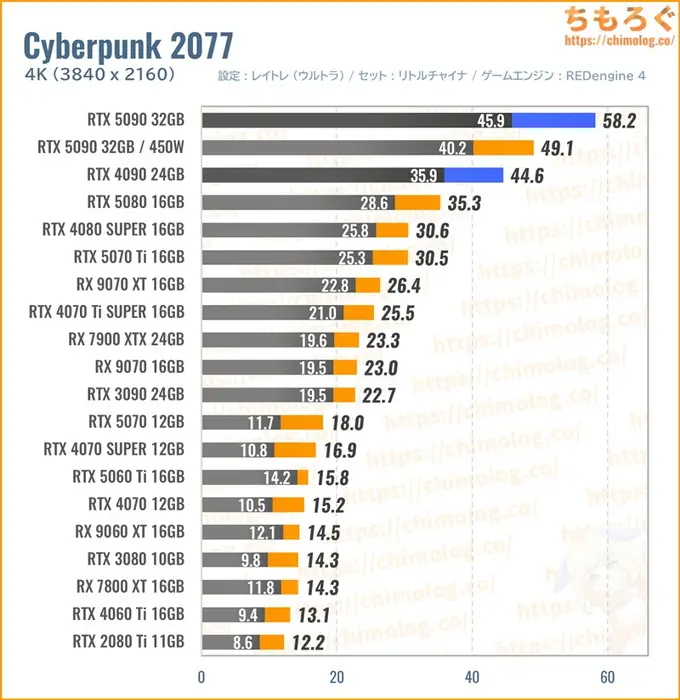 RTX 5090の平均fpsを比較したグラフ（Cyberpunk 2077）