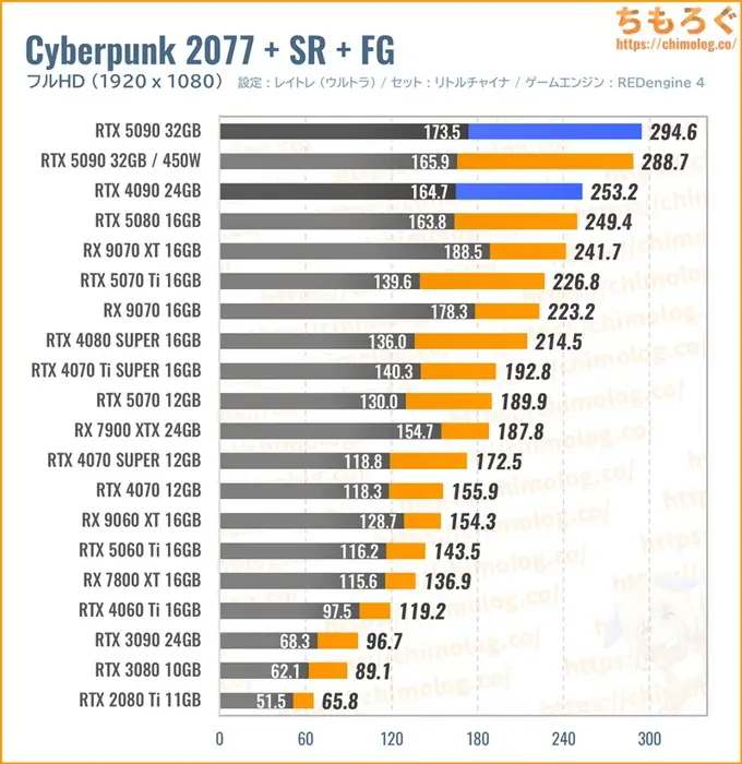 RTX 5090の平均fpsを比較したグラフ（Cyberpunk 2077）