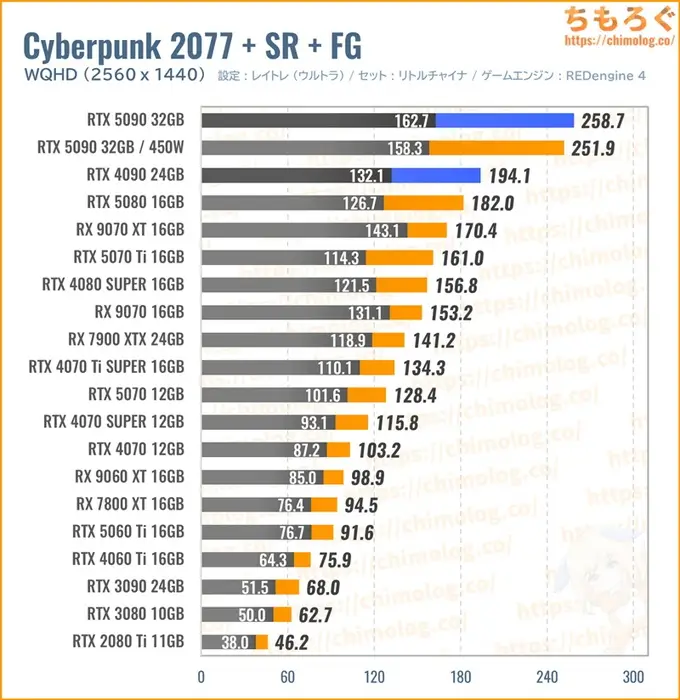 RTX 5090の平均fpsを比較したグラフ（Cyberpunk 2077）