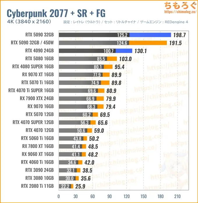 RTX 5090の平均fpsを比較したグラフ（Cyberpunk 2077）