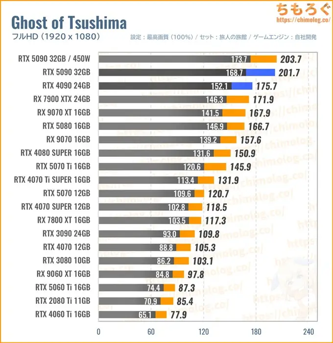RTX 5090の平均fpsを比較したグラフ（Ghost of Tsushima）