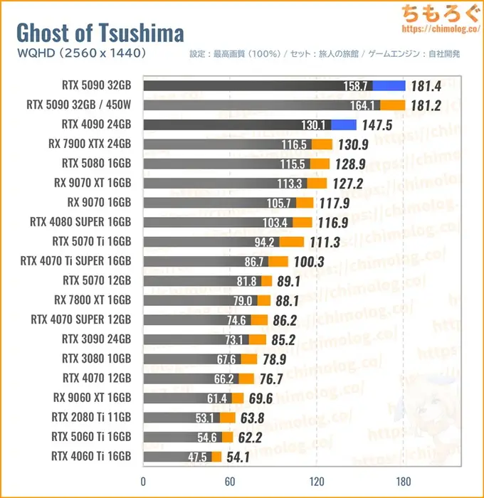 RTX 5090の平均fpsを比較したグラフ（Ghost of Tsushima）