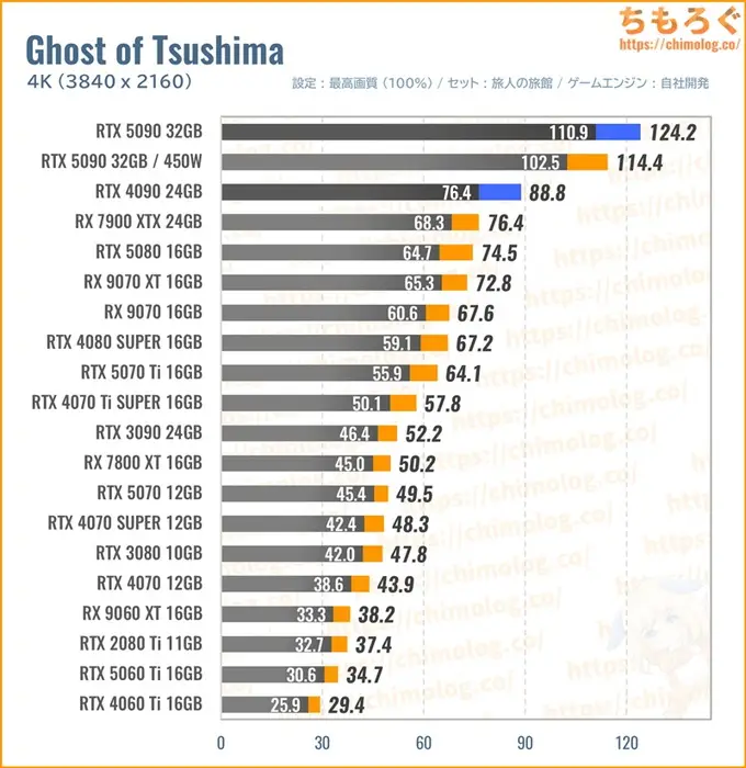 RTX 5090の平均fpsを比較したグラフ（Ghost of Tsushima）