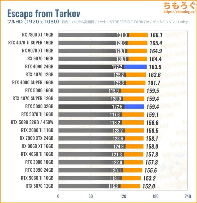 RTX 5090の平均fpsを比較したグラフ（Tarkov）