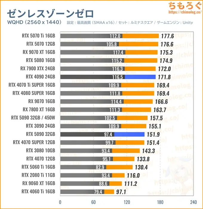 RTX 5090の平均fpsを比較したグラフ（ゼンレスゾーンゼロ）