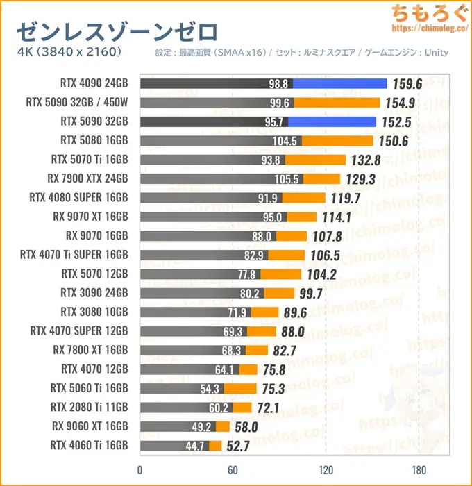 RTX 5090の平均fpsを比較したグラフ（ゼンレスゾーンゼロ）