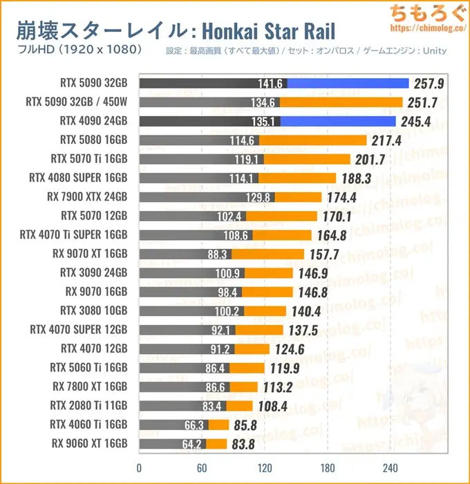 RTX 5090の平均fpsを比較したグラフ（Honkai Starrail）