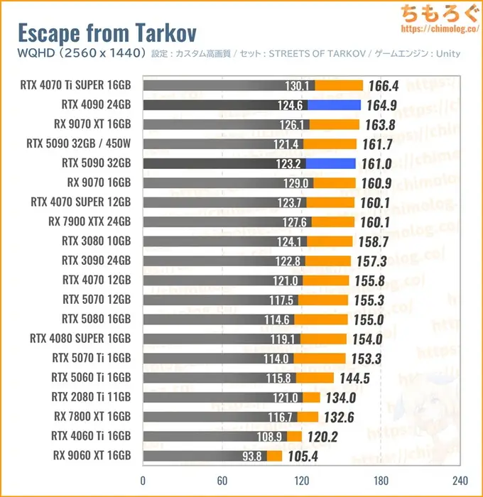 RTX 5090の平均fpsを比較したグラフ（Tarkov）