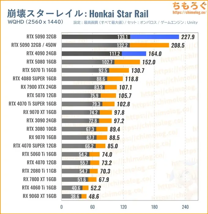 RTX 5090の平均fpsを比較したグラフ（Honkai Starrail）