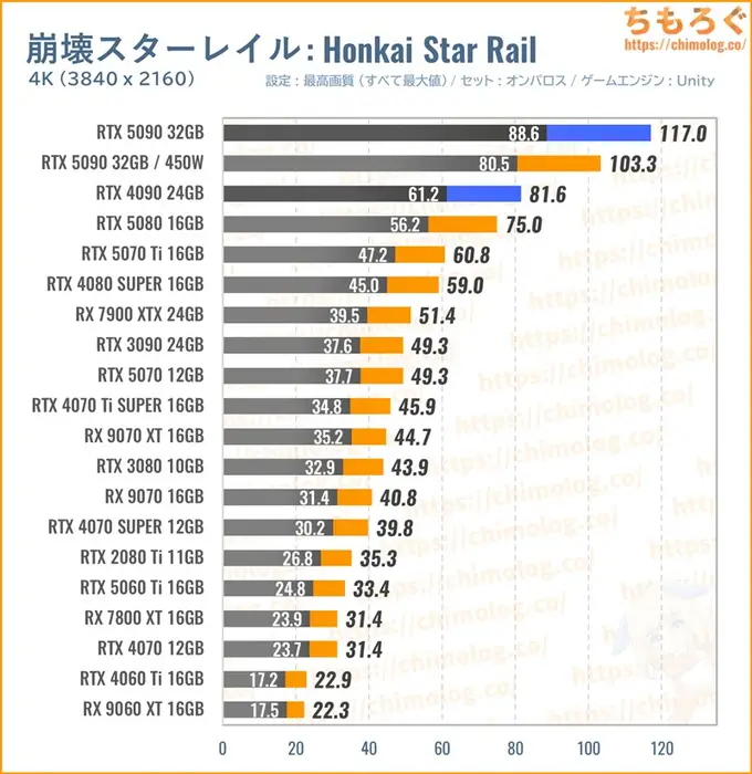 RTX 5090の平均fpsを比較したグラフ（Honkai Starrail）