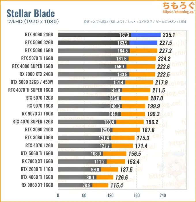 RTX 5090の平均fpsを比較したグラフ（ステラーブレイド）