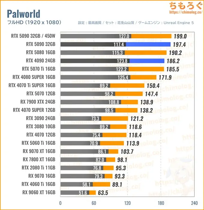 RTX 5090の平均fpsを比較したグラフ（Palworld）