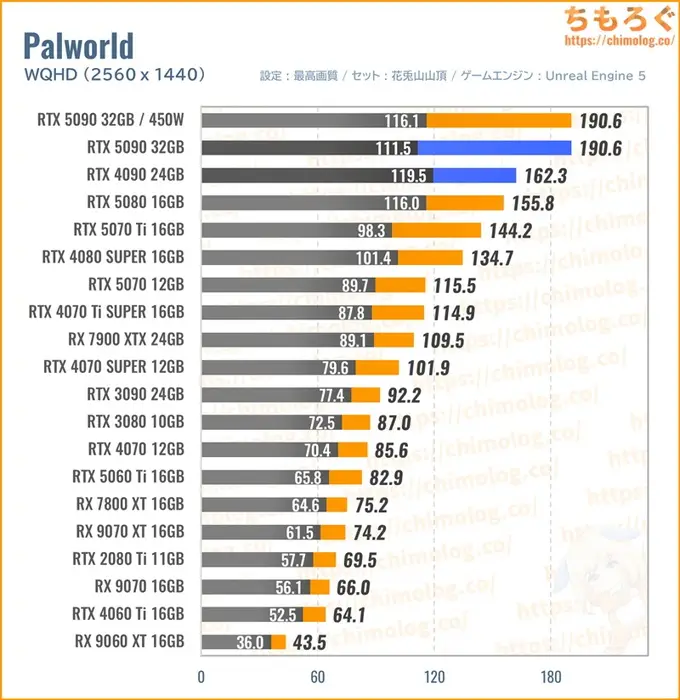RTX 5090の平均fpsを比較したグラフ（Palworld）