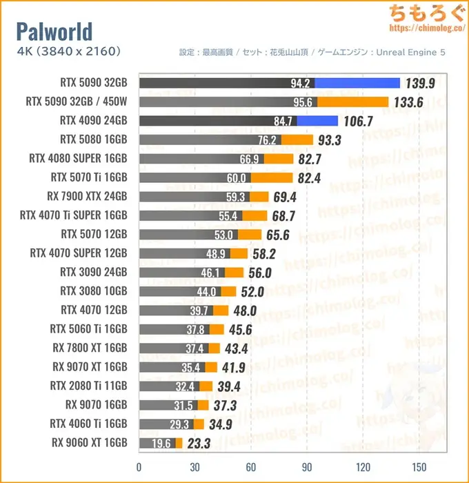 RTX 5090の平均fpsを比較したグラフ（Palworld）