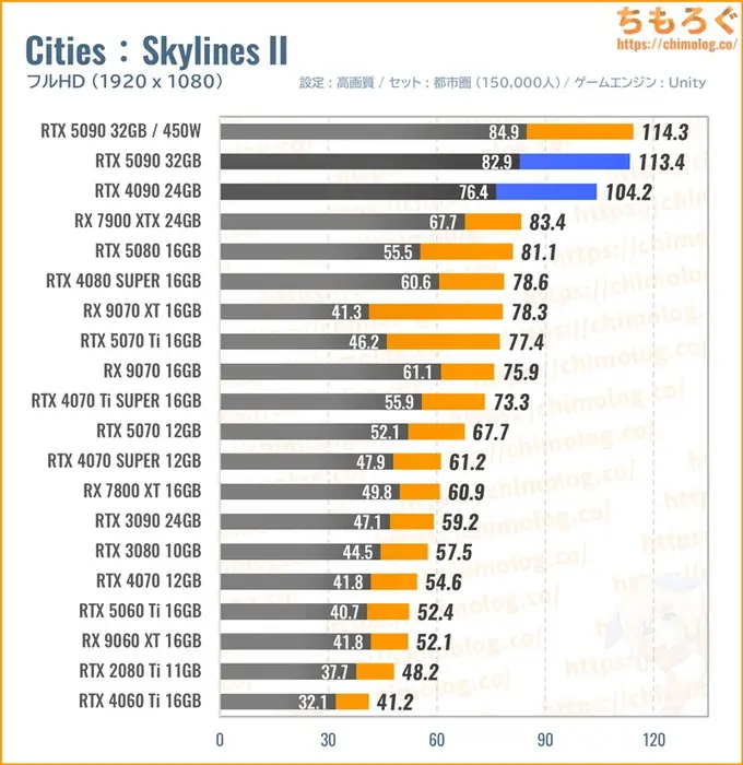 RTX 5090の平均fpsを比較したグラフ（Cities : Skylines II）